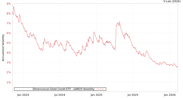graph of Dimensional Globl Credit ETF GARCH