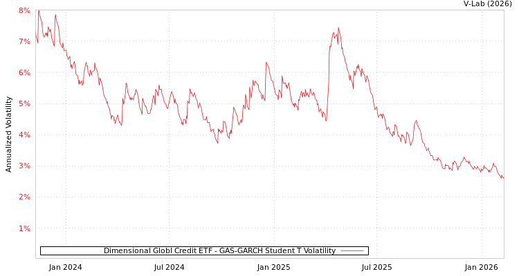 graph of Dimensional Globl Credit ETF GAS-GARCH-T