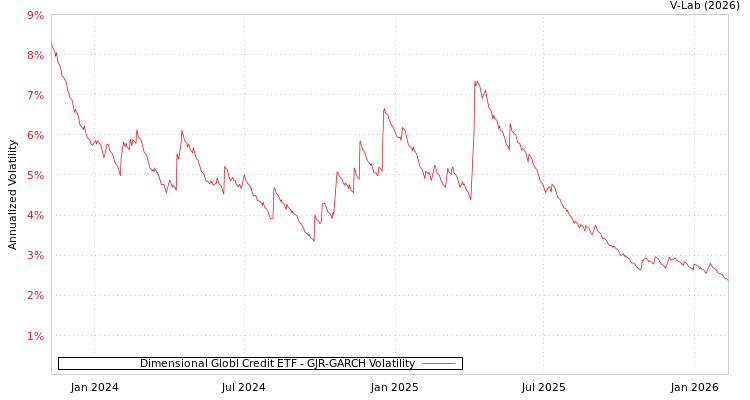 graph of Dimensional Globl Credit ETF GJR-GARCH