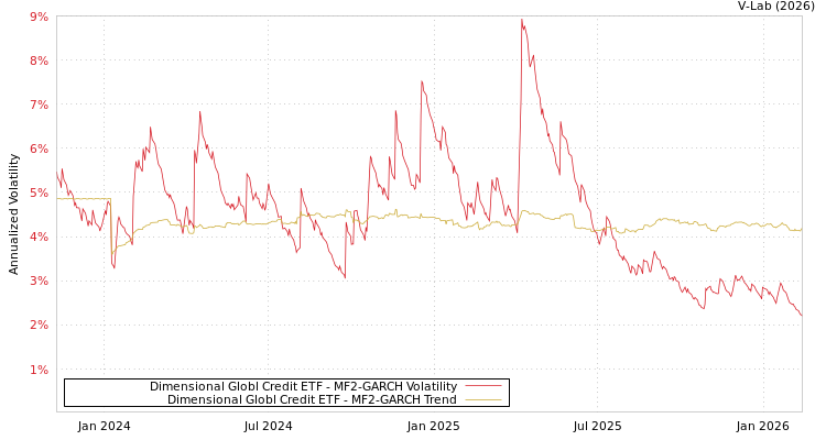 graph of Dimensional Globl Credit ETF MF2-GARCH