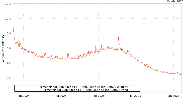 graph of Dimensional Globl Credit ETF S0GARCH