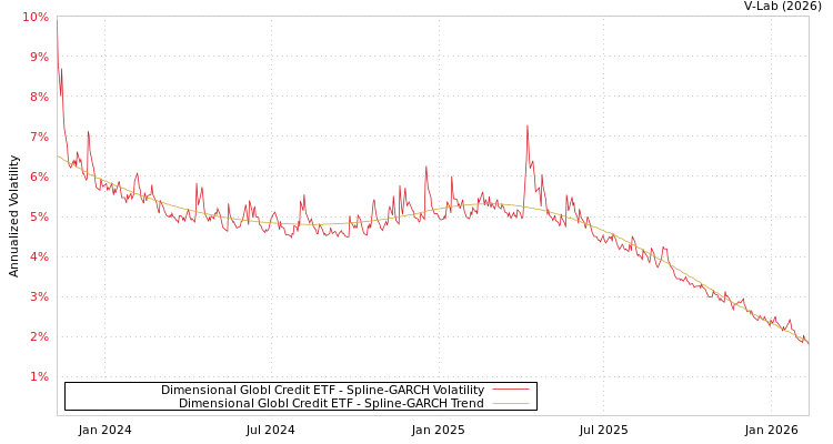 graph of Dimensional Globl Credit ETF SGARCH