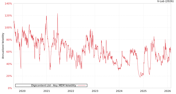 graph of Digicontent Ltd AMEM