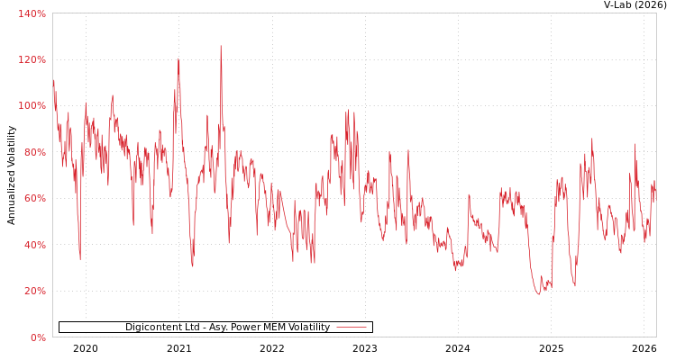 graph of Digicontent Ltd APMEM