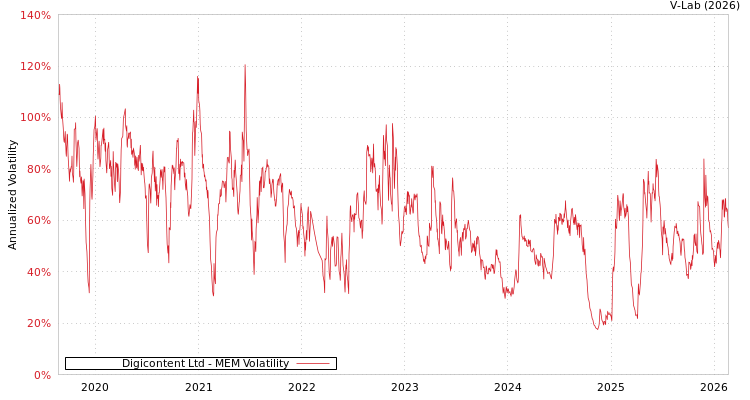 graph of Digicontent Ltd MEM