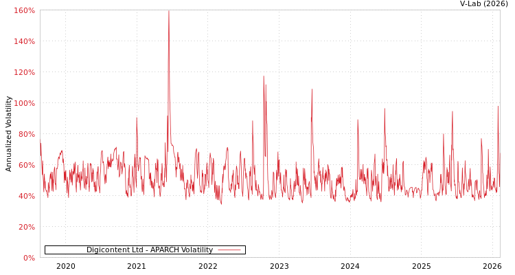 graph of Digicontent Ltd APARCH