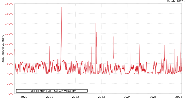 graph of Digicontent Ltd GARCH