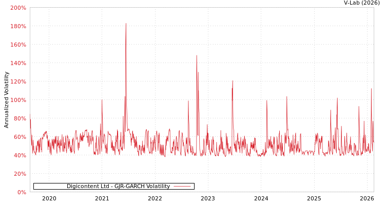 graph of Digicontent Ltd GJR-GARCH