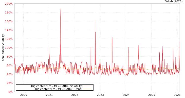 graph of Digicontent Ltd MF2-GARCH