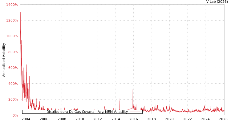 graph of Distribuidora De Gas Cuyana AMEM