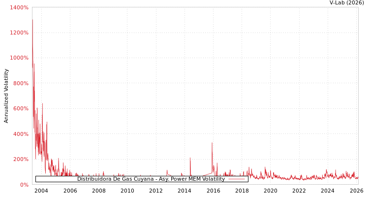 graph of Distribuidora De Gas Cuyana APMEM