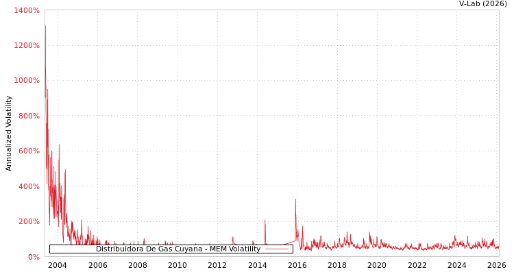 graph of Distribuidora De Gas Cuyana MEM