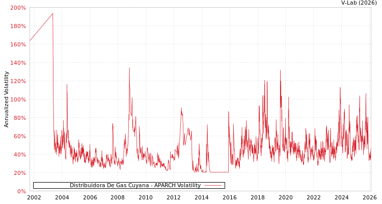 graph of Distribuidora De Gas Cuyana APARCH