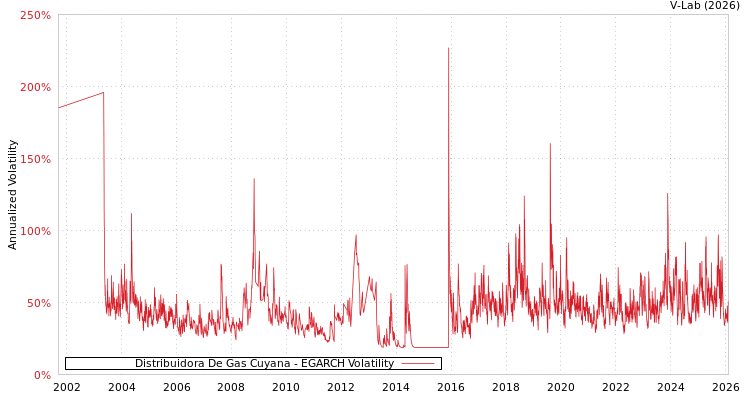 graph of Distribuidora De Gas Cuyana EGARCH