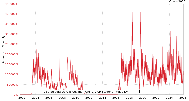 graph of Distribuidora De Gas Cuyana GAS-GARCH-T