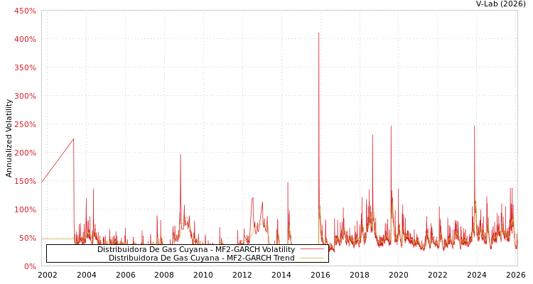 graph of Distribuidora De Gas Cuyana MF2-GARCH