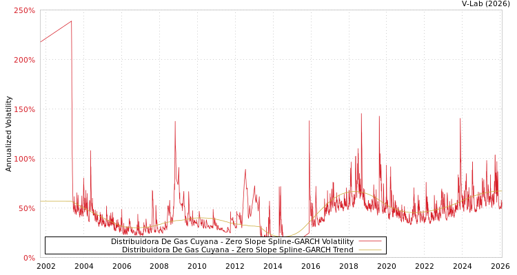 graph of Distribuidora De Gas Cuyana S0GARCH