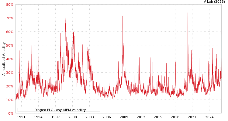 graph of Diageo PLC AMEM