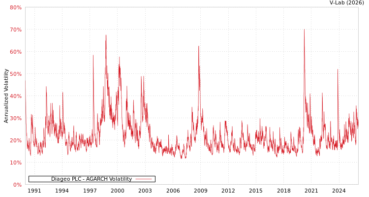 graph of Diageo PLC AGARCH