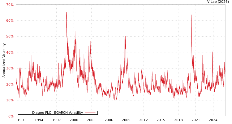graph of Diageo PLC EGARCH