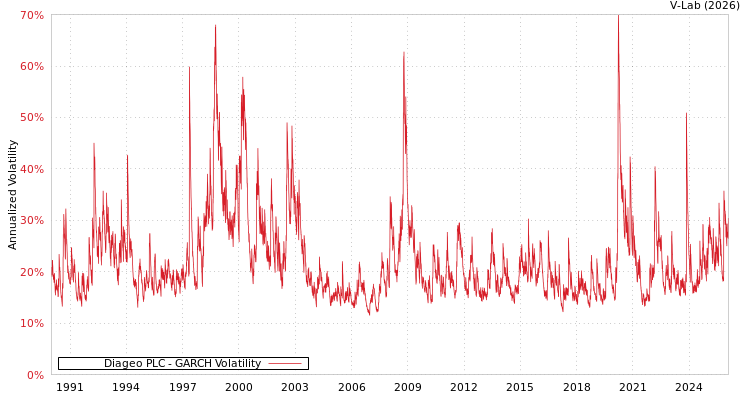 graph of Diageo PLC GARCH