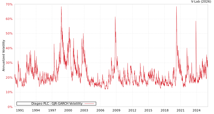graph of Diageo PLC GJR-GARCH