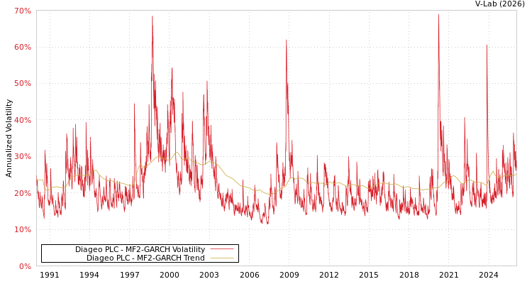 graph of Diageo PLC MF2-GARCH
