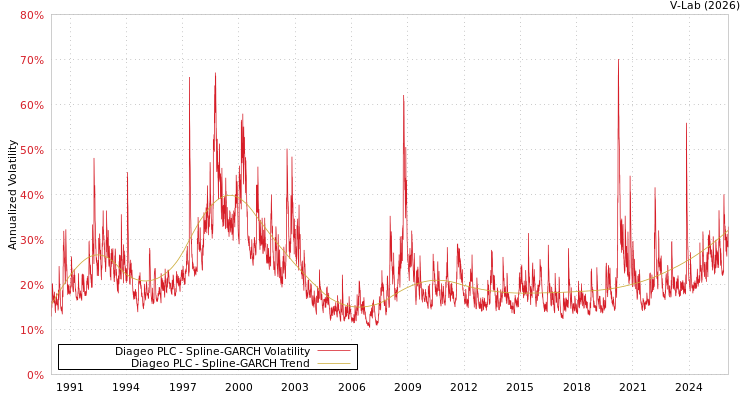 graph of Diageo PLC SGARCH
