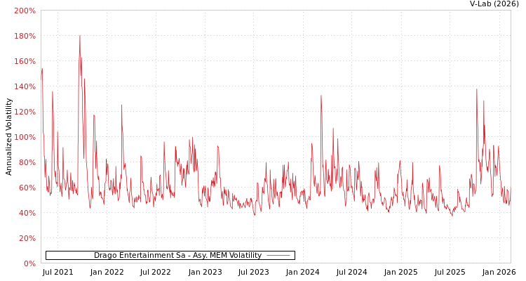 graph of Drago Entertainment Sa AMEM