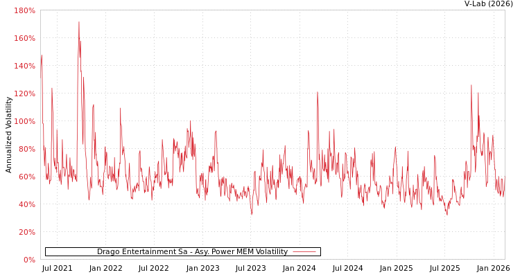 graph of Drago Entertainment Sa APMEM