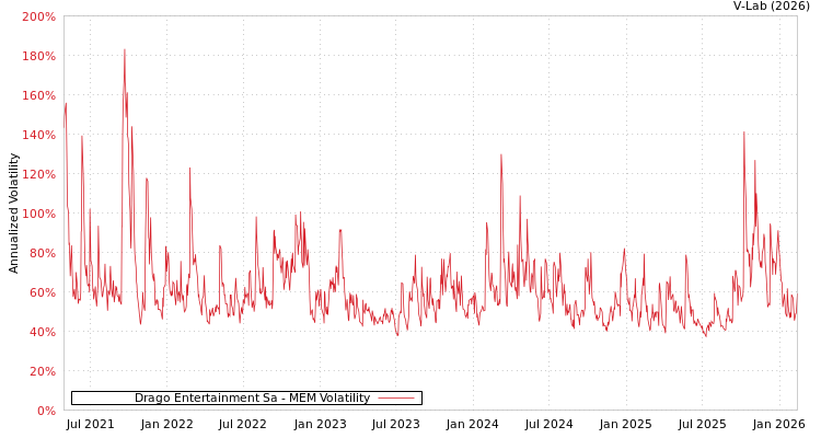 graph of Drago Entertainment Sa MEM