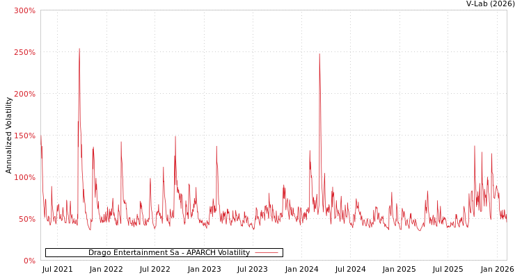 graph of Drago Entertainment Sa APARCH