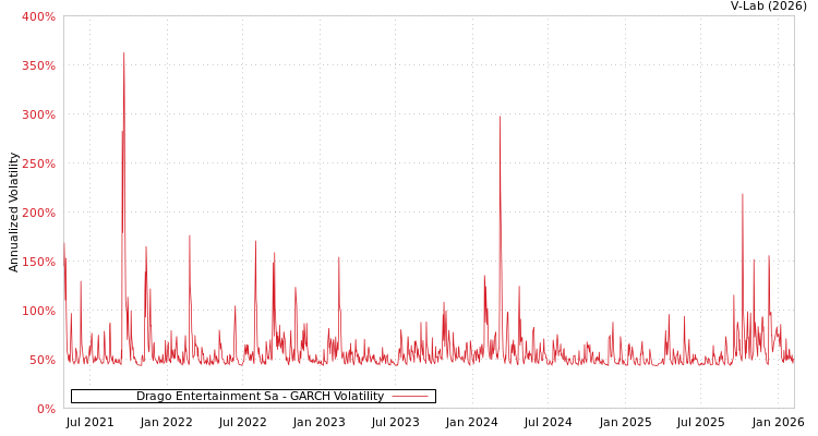 graph of Drago Entertainment Sa GARCH
