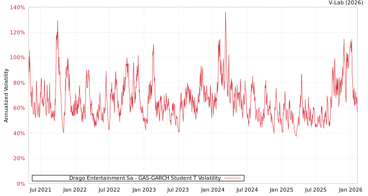 graph of Drago Entertainment Sa GAS-GARCH-T