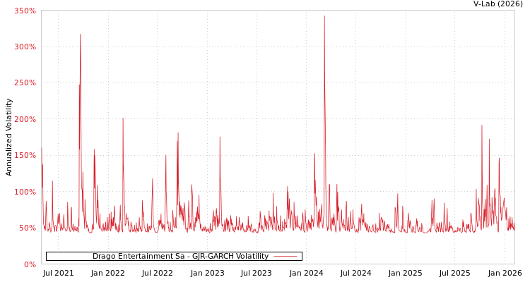 graph of Drago Entertainment Sa GJR-GARCH