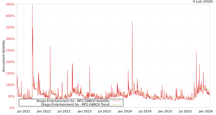 graph of Drago Entertainment Sa MF2-GARCH