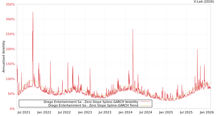 graph of Drago Entertainment Sa S0GARCH