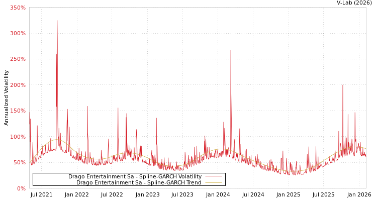 graph of Drago Entertainment Sa SGARCH