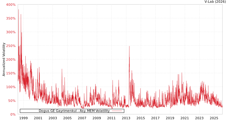 graph of Dogus GE Gayrimenkul AMEM