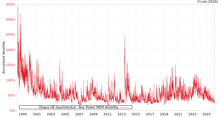 graph of Dogus GE Gayrimenkul APMEM