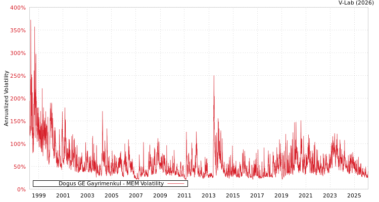 graph of Dogus GE Gayrimenkul MEM