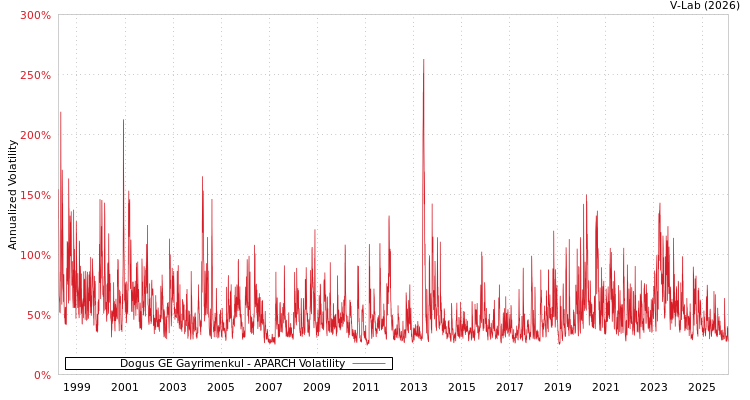 graph of Dogus GE Gayrimenkul APARCH