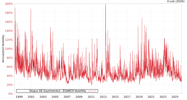 graph of Dogus GE Gayrimenkul EGARCH