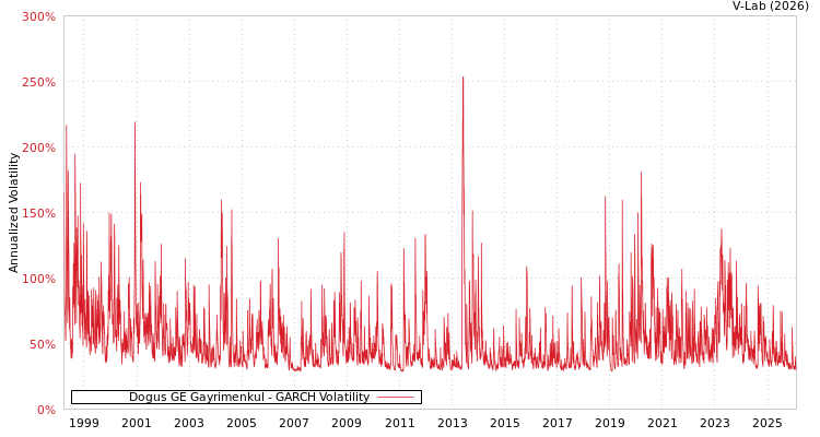 graph of Dogus GE Gayrimenkul GARCH