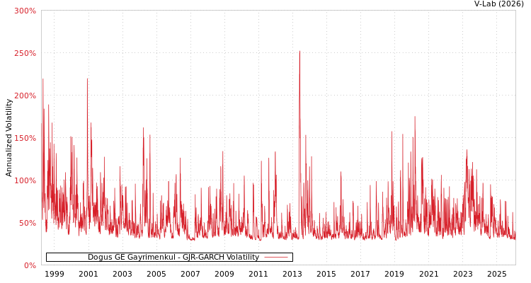 graph of Dogus GE Gayrimenkul GJR-GARCH
