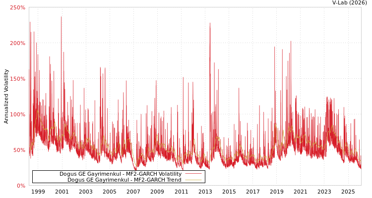 graph of Dogus GE Gayrimenkul MF2-GARCH