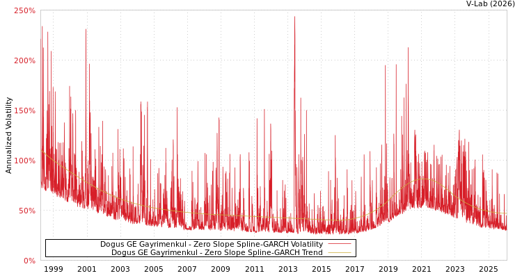 graph of Dogus GE Gayrimenkul S0GARCH