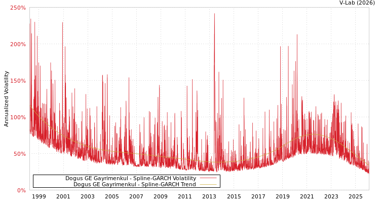 graph of Dogus GE Gayrimenkul SGARCH
