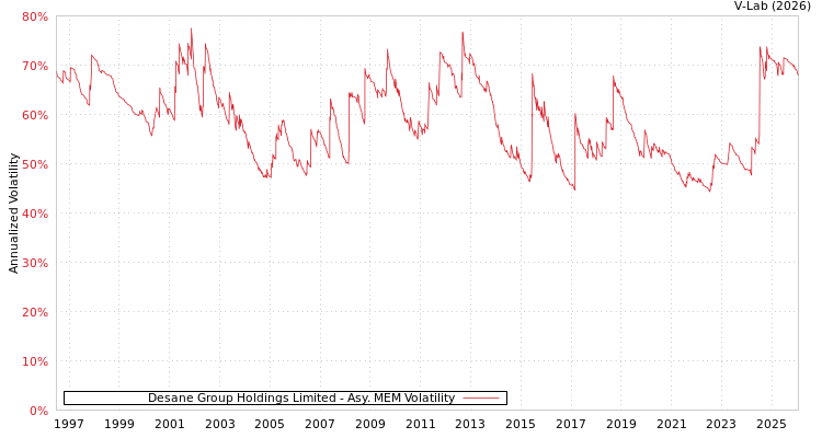 graph of Desane Group Holdings Limited AMEM