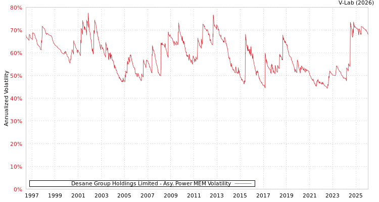 graph of Desane Group Holdings Limited APMEM